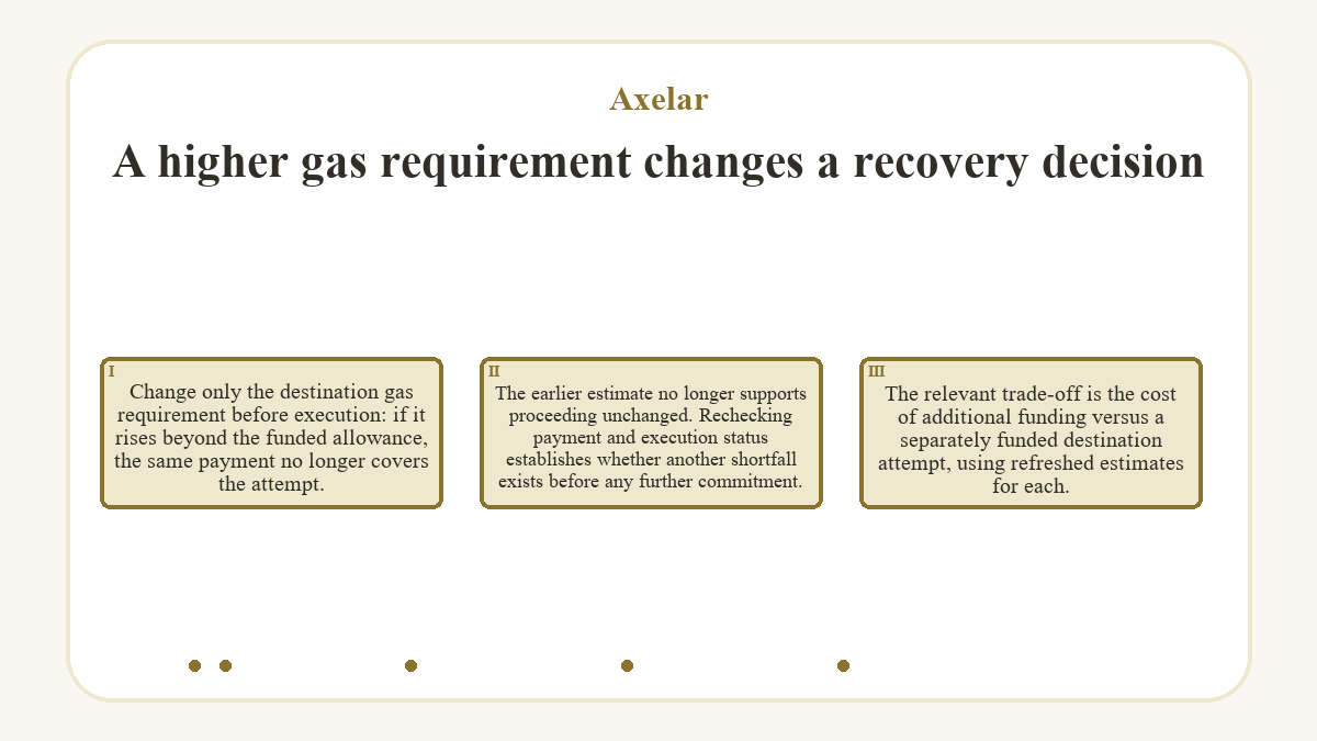 A higher gas requirement changes a recovery decision: Change only the destination gas requirement before execution: if it rises beyond the funded allowance, the same payment no longer covers the attempt.; The earlier estimate no longer supports proceeding unchanged. Rechecking payment and execution status establishes whether another shortfall exists before any further commitment.; The relevant trade-off is the cost of additional funding versus a separately funded destination attempt, using refreshed estimates for each.