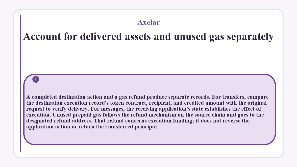 Account for delivered assets and unused gas separately: A completed destination action and a gas refund produce separate records. For transfers, compare the destination execution record's token contract, recipient, and credited amount with the original request to verify delivery. For messages, the receiving application's state establishes the effect of execution. Unused prepaid gas follows the refund mechanism on the source chain and goes to the designated refund address. That refund concerns execution funding; it does not reverse the application action or return the transferred principal.
