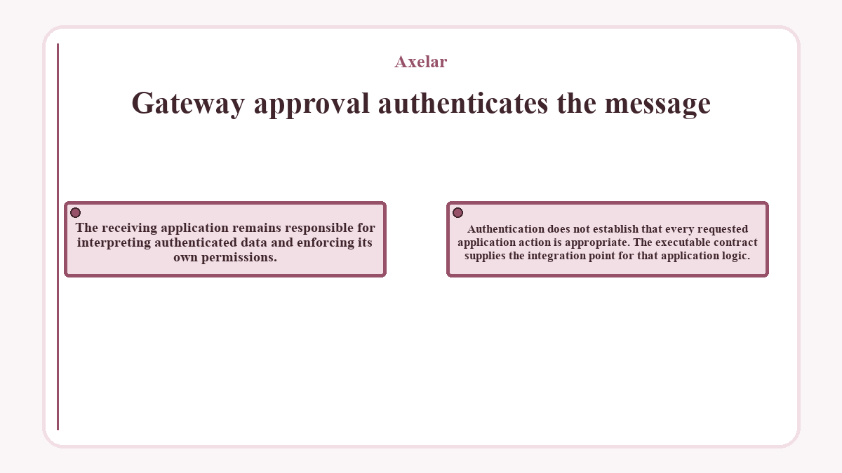 Gateway approval authenticates the message: The receiving application remains responsible for interpreting authenticated data and enforcing its own permissions.; Authentication does not establish that every requested application action is appropriate. The executable contract supplies the integration point for that application logic.