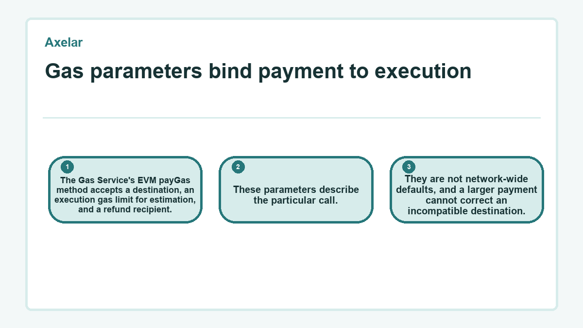 Gas parameters bind payment to execution: The Gas Service's EVM payGas method accepts a destination, an execution gas limit for estimation, and a refund recipient.; These parameters describe the particular call.; They are not network-wide defaults, and a larger payment cannot correct an incompatible destination.